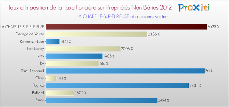 Taux d'imposition de la taxe foncière sur les immeubles et terrains non batis 2012 pour LA CHAPELLE-SUR-FURIEUSE et les communes proches Comparaison des taux d'imposition de la taxe foncière sur les immeubles et terrains non batis 2012 pour LA CHAPELLE-SUR-FURIEUSE et les communes voisines