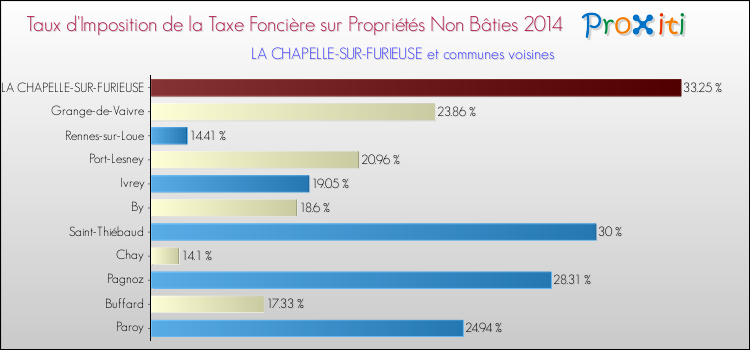 Taux d'imposition de la taxe foncière sur les immeubles et terrains non batis 2014 pour LA CHAPELLE-SUR-FURIEUSE et les communes proches Comparaison des taux d'imposition de la taxe foncière sur les immeubles et terrains non batis 2014 pour LA CHAPELLE-SUR-FURIEUSE et les communes voisines