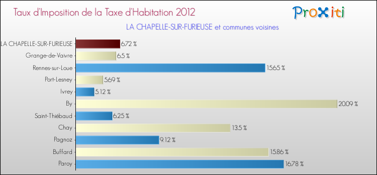 Taux d'imposition de la taxe d'habitation 2012 pour LA CHAPELLE-SUR-FURIEUSE et les communes proches Comparaison des taux d'imposition de la taxe d'habitation 2012 pour LA CHAPELLE-SUR-FURIEUSE et les communes voisines