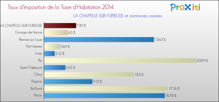 Taux d'imposition de la taxe d'habitation 2014 pour LA CHAPELLE-SUR-FURIEUSE et les communes proches Comparaison des taux d'imposition de la taxe d'habitation 2014 pour LA CHAPELLE-SUR-FURIEUSE et les communes voisines