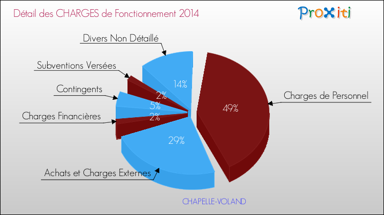Décomposition des Charges de Fonctionnement 2014 de la commune de CHAPELLE-VOLAND Charges de Fonctionnement 2014 pour la commune de CHAPELLE-VOLAND