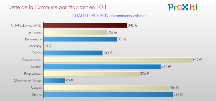 Dette par habitant de la commune en 2011 pour CHAPELLE-VOLAND et les communes proches Comparaison de la dette par habitant de la commune en 2011 pour CHAPELLE-VOLAND et les communes voisines