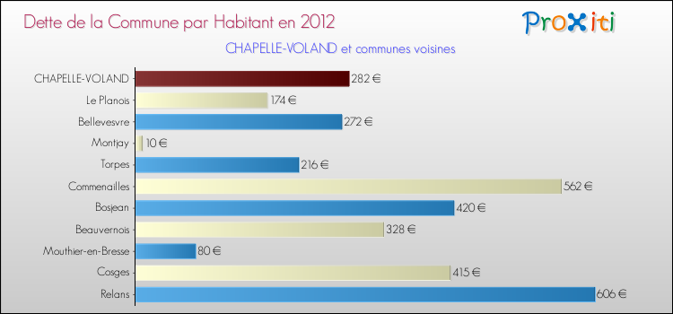 Dette par habitant de la commune en 2012 pour CHAPELLE-VOLAND et les communes proches Comparaison de la dette par habitant de la commune en 2012 pour CHAPELLE-VOLAND et les communes voisines