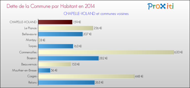 Dette par habitant de la commune en 2014 pour CHAPELLE-VOLAND et les communes proches Comparaison de la dette par habitant de la commune en 2014 pour CHAPELLE-VOLAND et les communes voisines
