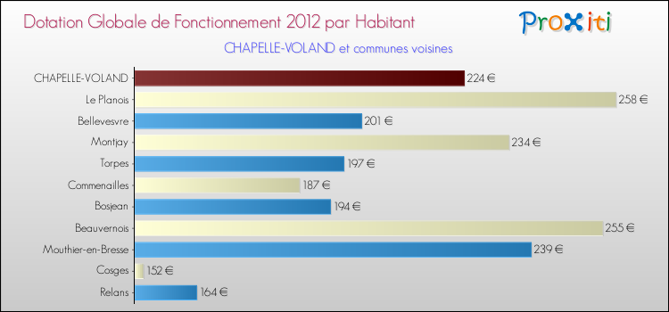 Montant des dotations globales de fonctionnement DGF par Habitant pour CHAPELLE-VOLAND et les communes proches Comparaison des des dotations globales de fonctionnement DGF par habitant pour CHAPELLE-VOLAND et les communes voisines