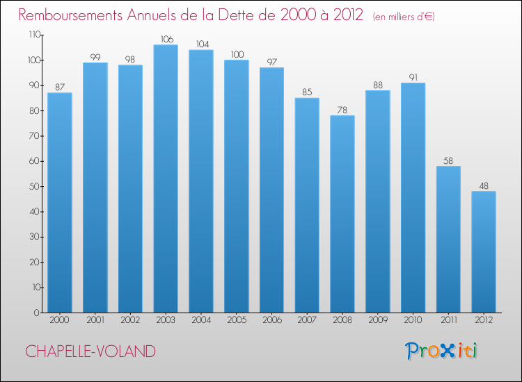 Evolution de l'annuité de la dette pour la commune de CHAPELLE-VOLAND de 2000 à 2012 Annuités de la dette pour CHAPELLE-VOLAND de 2000 à 2012