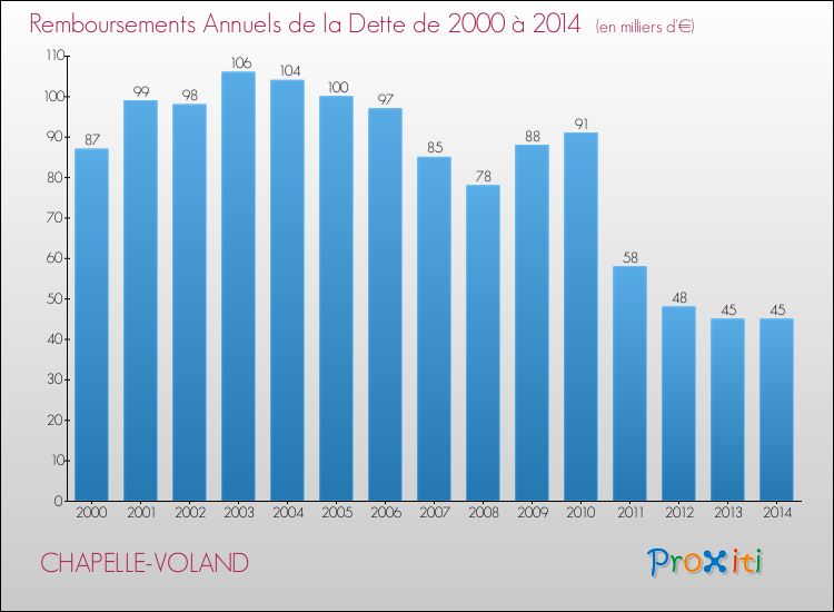 Evolution de l'annuité de la dette pour la commune de CHAPELLE-VOLAND de 2000 à 2014 Annuités de la dette pour CHAPELLE-VOLAND de 2000 à 2014