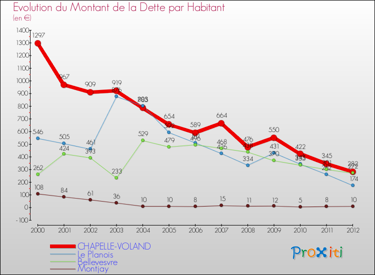 Evolution de la dette par habitant pour la commune de CHAPELLE-VOLAND et les communes proches de 2000 à 2012 Comparaison de la dette par habitant pour CHAPELLE-VOLAND et les communes voisines de 2000 à 2012