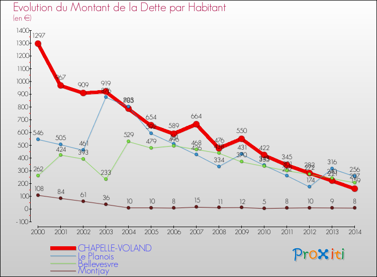 Evolution de la dette par habitant pour la commune de CHAPELLE-VOLAND et les communes proches de 2000 à 2014 Comparaison de la dette par habitant pour CHAPELLE-VOLAND et les communes voisines de 2000 à 2014