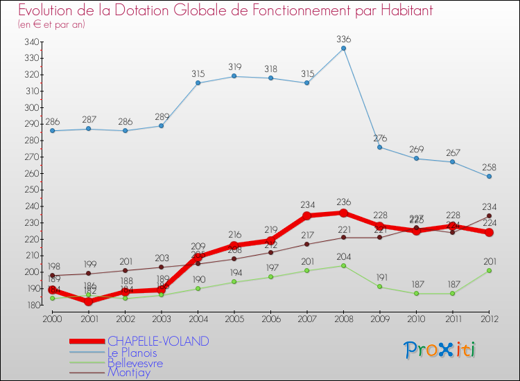 Evolution et montant de la dotation globale de fonctionnement par Habitant pour CHAPELLE-VOLAND et les communes proches Comparaison des dotations globales de fonctionnement par habitant pour CHAPELLE-VOLAND et les communes voisines