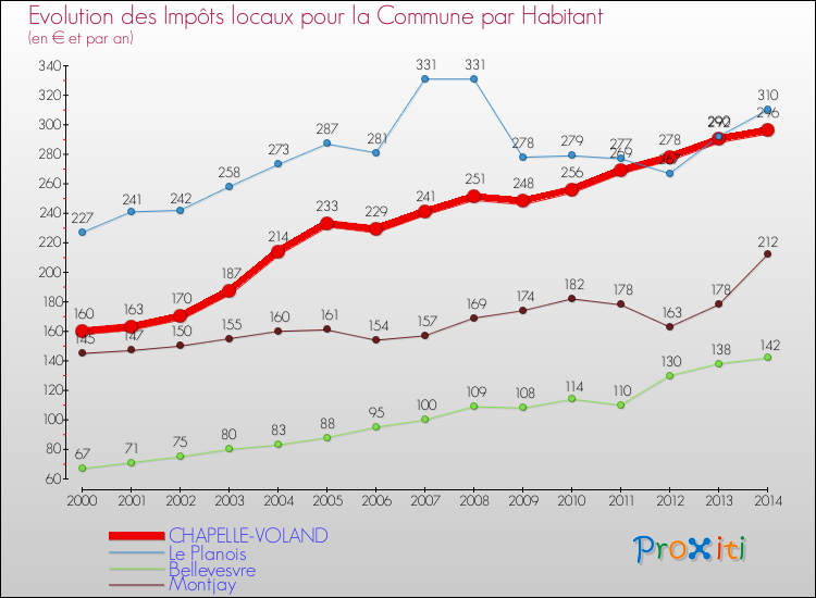 Evolution et montant des impôts locaux par Habitant pour CHAPELLE-VOLAND et les communes proches de 2000 à 2014 Comparaison des impôts locaux par habitant pour CHAPELLE-VOLAND et les communes voisines de 2000 à 2014