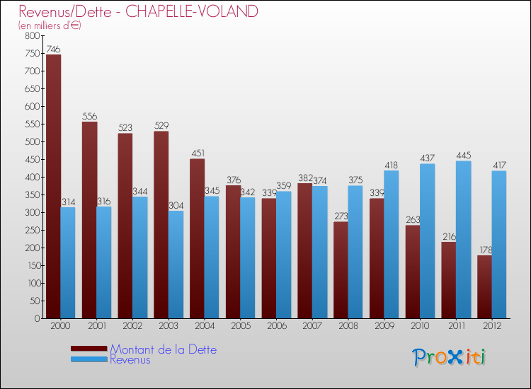 Evolution comparée de la dette et des revenus pour la commune de CHAPELLE-VOLAND de 2000 à 2012 Comparaison de la dette et des revenus pour CHAPELLE-VOLAND de 2000 à 2012