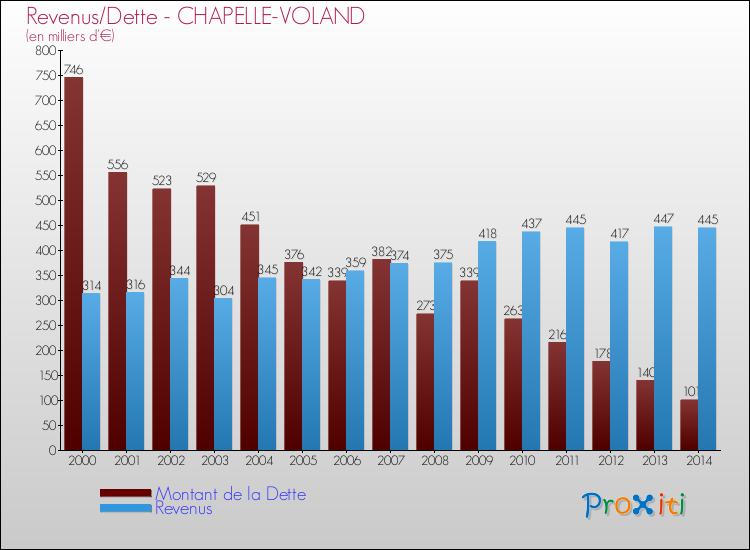 Evolution comparée de la dette et des revenus pour la commune de CHAPELLE-VOLAND de 2000 à 2014 Comparaison de la dette et des revenus pour CHAPELLE-VOLAND de 2000 à 2014