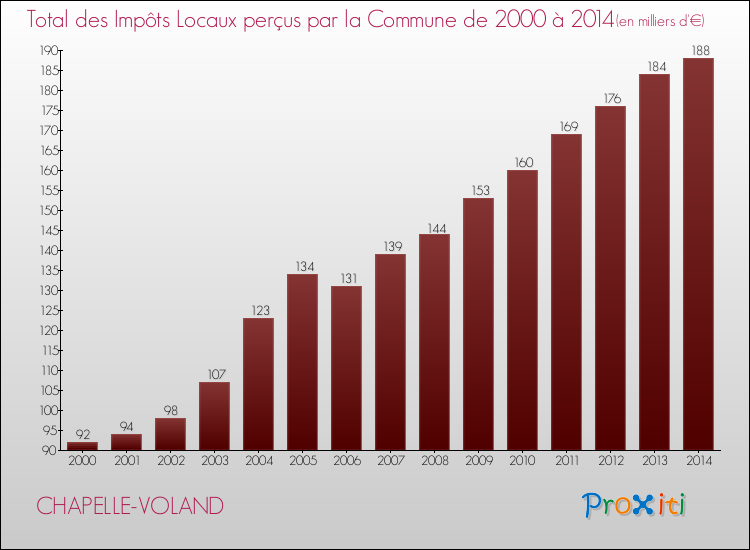 Evolution des Impôts Locaux pour la commune de CHAPELLE-VOLAND de 2000 à 2014 Evolution des Impôts Locaux pour CHAPELLE-VOLAND de 2000 à 2014