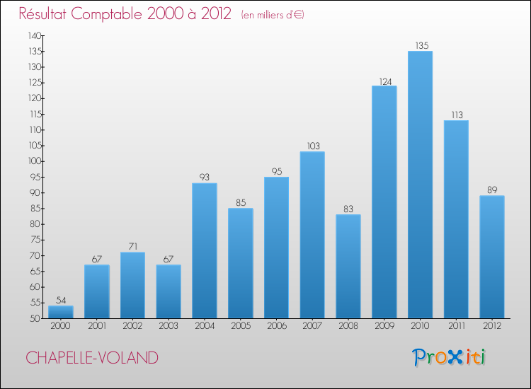 Evolution du résultat comptable pour la commune de CHAPELLE-VOLAND de 2000 à 2012 Evolution du résultat comptable pour CHAPELLE-VOLAND de 2000 à 2012