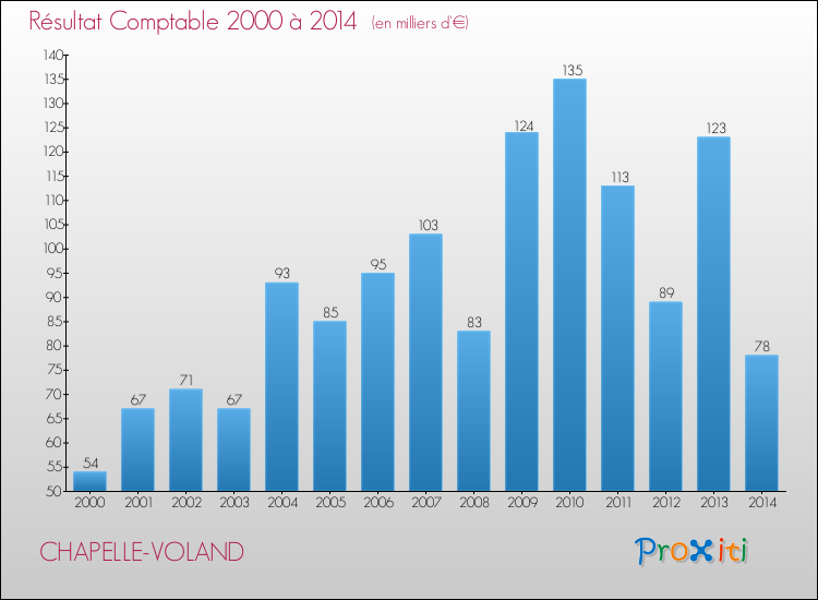 Evolution du résultat comptable pour la commune de CHAPELLE-VOLAND de 2000 à 2014 Evolution du résultat comptable pour CHAPELLE-VOLAND de 2000 à 2014