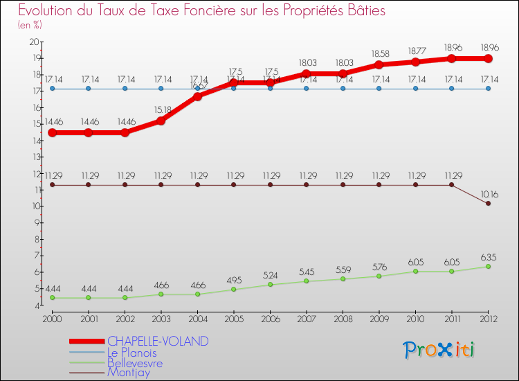 Evolution du taux de la taxe foncière sur le bati pour CHAPELLE-VOLAND et les communes proches de 2000 à 2012 Comparaison des taux de taxe foncière sur le bati pour CHAPELLE-VOLAND et les communes voisines de 2000 à 2012
