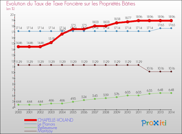 Evolution du taux de la taxe foncière sur le bati pour CHAPELLE-VOLAND et les communes proches de 2000 à 2014 Comparaison des taux de taxe foncière sur le bati pour CHAPELLE-VOLAND et les communes voisines de 2000 à 2014