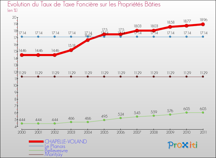 Evolution du taux de la taxe foncière sur le bati pour CHAPELLE-VOLAND et les communes proches Comparaison des taux de taxe foncière sur le bati pour CHAPELLE-VOLAND et les communes voisines