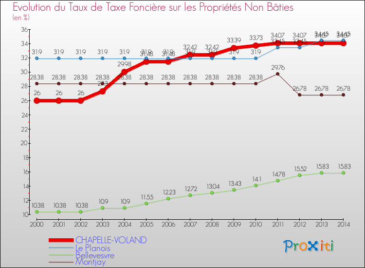 Evolution du taux de la taxe foncière sur les immeubles et terrains non batis pour CHAPELLE-VOLAND et les communes proches de 2000 à 2014 Comparaison des taux de la taxe foncière sur les immeubles et terrains non batis pour CHAPELLE-VOLAND et les communes voisines de 2000 à 2014
