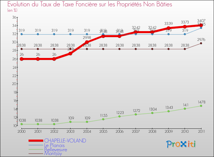 Evolution du taux de la taxe foncière sur les immeubles et terrains non batis pour CHAPELLE-VOLAND et les communes proches Comparaison des taux de la taxe foncière sur les immeubles et terrains non batis pour CHAPELLE-VOLAND et les communes voisines