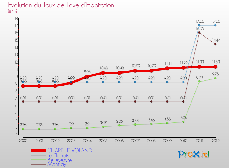 Evolution du taux de la taxe d'habitation pour CHAPELLE-VOLAND et les communes proches Comparaison des taux de la taxe d'habitation pour CHAPELLE-VOLAND et les communes voisines
