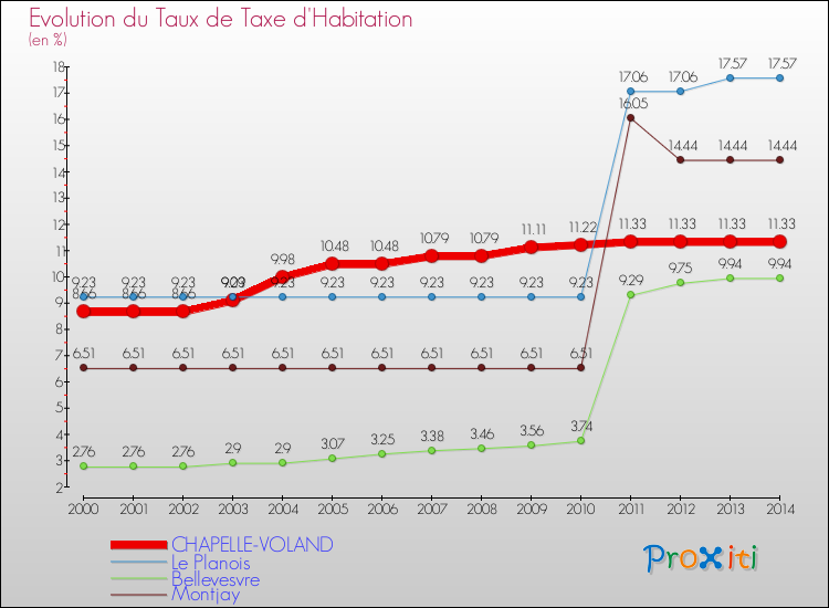 Evolution du taux de la taxe d'habitation pour CHAPELLE-VOLAND et les communes proches de 2000 à 2014 Comparaison des taux de la taxe d'habitation pour CHAPELLE-VOLAND et les communes voisines de 2000 à 2014
