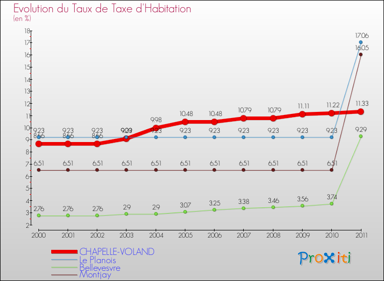 Evolution du taux de la taxe d'habitation pour CHAPELLE-VOLAND et les communes proches Comparaison des taux de la taxe d'habitation pour CHAPELLE-VOLAND et les communes voisines
