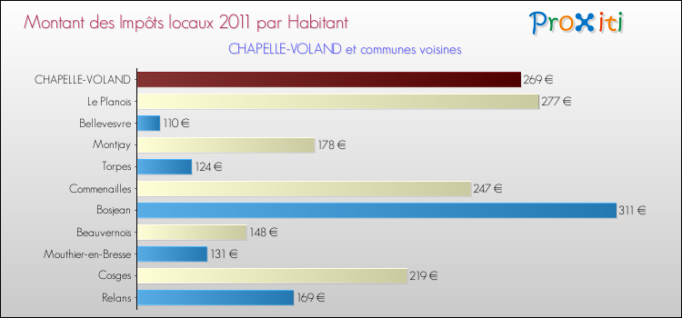 Montant des impôts locaux par Habitant pour CHAPELLE-VOLAND et les communes proches Comparaison des impôts locaux par habitant pour CHAPELLE-VOLAND et les communes voisines