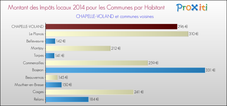 Montant des impôts locaux par Habitant pour CHAPELLE-VOLAND et les communes proches en 2014 Comparaison des impôts locaux par habitant pour CHAPELLE-VOLAND et les communes voisines en 2014