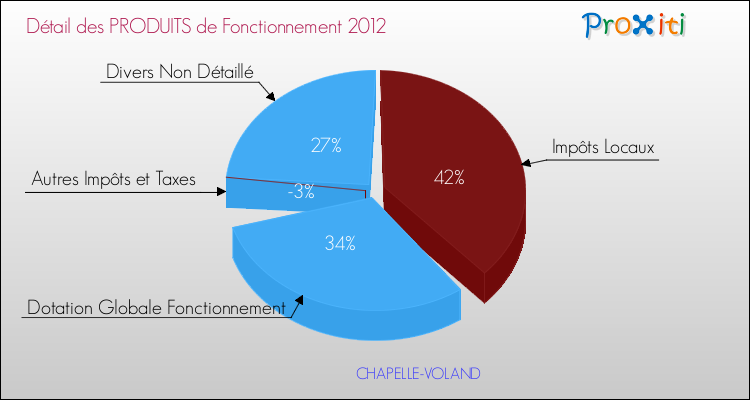 Décomposition du Budget de Fonctionnement 2012 de la commune de CHAPELLE-VOLAND Budget de Fonctionnement 2012 pour la commune de CHAPELLE-VOLAND