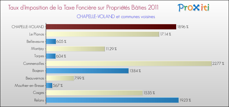 Taux d'imposition de la taxe foncière sur le bati 2011 pour CHAPELLE-VOLAND et les communes proches Comparaison des taux d'imposition de la taxe foncière sur le bati 2011 pour CHAPELLE-VOLAND et les communes voisines