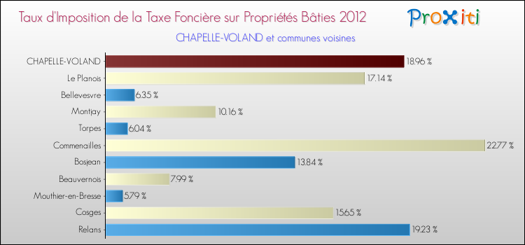 Taux d'imposition de la taxe foncière sur le bati 2012 pour CHAPELLE-VOLAND et les communes proches Comparaison des taux d'imposition de la taxe foncière sur le bati 2012 pour CHAPELLE-VOLAND et les communes voisines