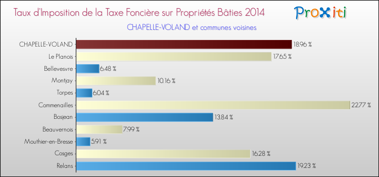 Taux d'imposition de la taxe foncière sur le bati 2014 pour CHAPELLE-VOLAND et les communes proches Comparaison des taux d'imposition de la taxe foncière sur le bati 2014 pour CHAPELLE-VOLAND et les communes voisines