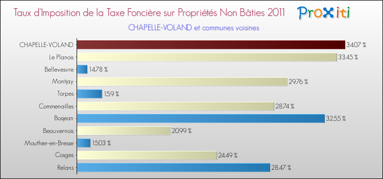 Taux d'imposition de la taxe foncière sur les immeubles et terrains non batis 2011 pour CHAPELLE-VOLAND et les communes proches Comparaison des taux d'imposition de la taxe foncière sur les immeubles et terrains non batis 2011 pour CHAPELLE-VOLAND et les communes voisines
