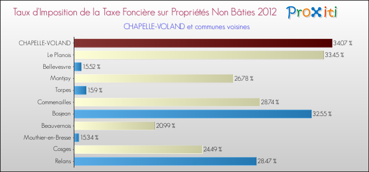 Taux d'imposition de la taxe foncière sur les immeubles et terrains non batis 2012 pour CHAPELLE-VOLAND et les communes proches Comparaison des taux d'imposition de la taxe foncière sur les immeubles et terrains non batis 2012 pour CHAPELLE-VOLAND et les communes voisines