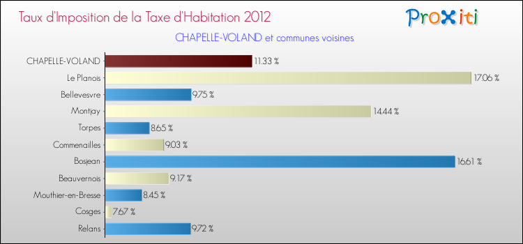Taux d'imposition de la taxe d'habitation 2012 pour CHAPELLE-VOLAND et les communes proches Comparaison des taux d'imposition de la taxe d'habitation 2012 pour CHAPELLE-VOLAND et les communes voisines