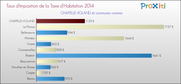 Taux d'imposition de la taxe d'habitation 2014 pour CHAPELLE-VOLAND et les communes proches Comparaison des taux d'imposition de la taxe d'habitation 2014 pour CHAPELLE-VOLAND et les communes voisines