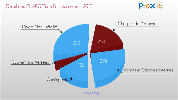 Décomposition des Charges de Fonctionnement 2012 de la commune de CHAPOIS Charges de Fonctionnement 2012 pour la commune de CHAPOIS