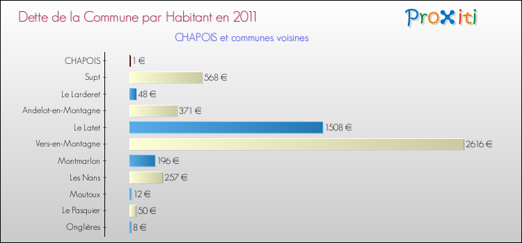 Dette par habitant de la commune en 2011 pour CHAPOIS et les communes proches Comparaison de la dette par habitant de la commune en 2011 pour CHAPOIS et les communes voisines