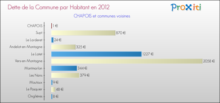 Dette par habitant de la commune en 2012 pour CHAPOIS et les communes proches Comparaison de la dette par habitant de la commune en 2012 pour CHAPOIS et les communes voisines