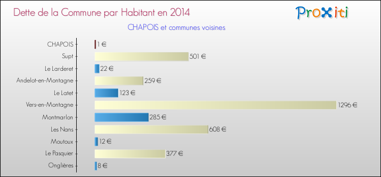 Dette par habitant de la commune en 2014 pour CHAPOIS et les communes proches Comparaison de la dette par habitant de la commune en 2014 pour CHAPOIS et les communes voisines