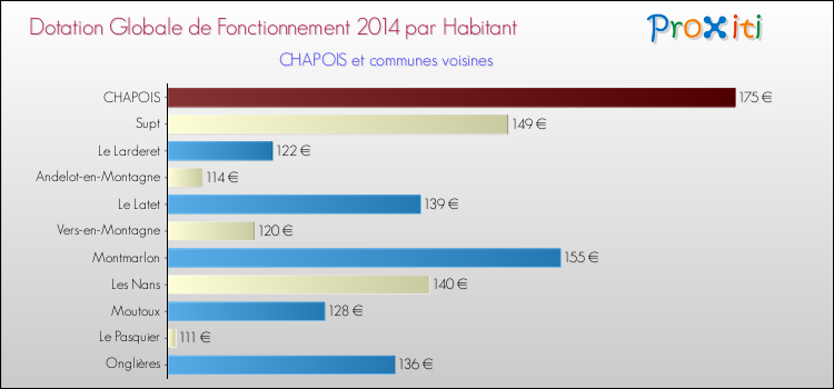 Montant des dotations globales de fonctionnement DGF par Habitant pour CHAPOIS et les communes proches en 2014. Comparaison des des dotations globales de fonctionnement DGF par habitant pour CHAPOIS et les communes voisines en 2014.