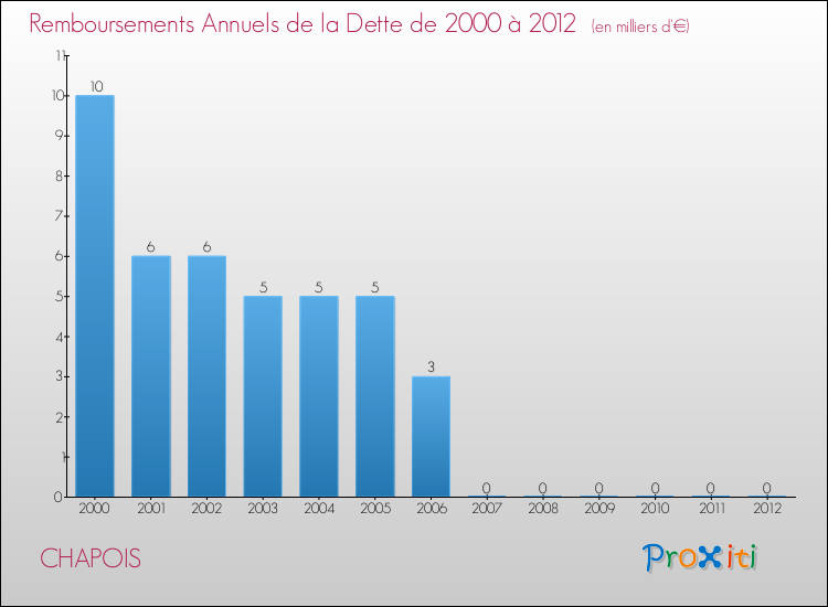 Evolution de l'annuité de la dette pour la commune de CHAPOIS de 2000 à 2012 Annuités de la dette pour CHAPOIS de 2000 à 2012