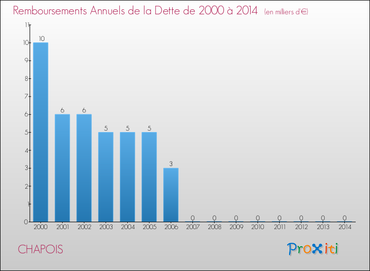 Evolution de l'annuité de la dette pour la commune de CHAPOIS de 2000 à 2014 Annuités de la dette pour CHAPOIS de 2000 à 2014