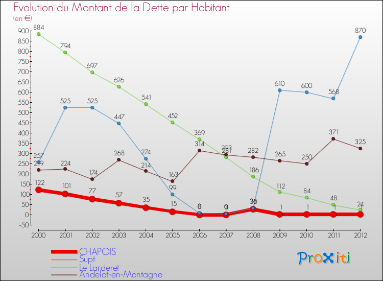 Evolution de la dette par habitant pour la commune de CHAPOIS et les communes proches de 2000 à 2012 Comparaison de la dette par habitant pour CHAPOIS et les communes voisines de 2000 à 2012