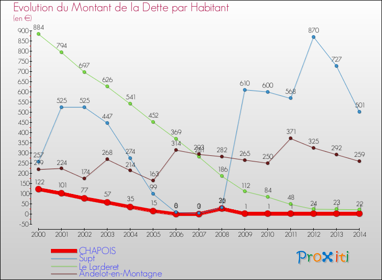 Evolution de la dette par habitant pour la commune de CHAPOIS et les communes proches de 2000 à 2014 Comparaison de la dette par habitant pour CHAPOIS et les communes voisines de 2000 à 2014