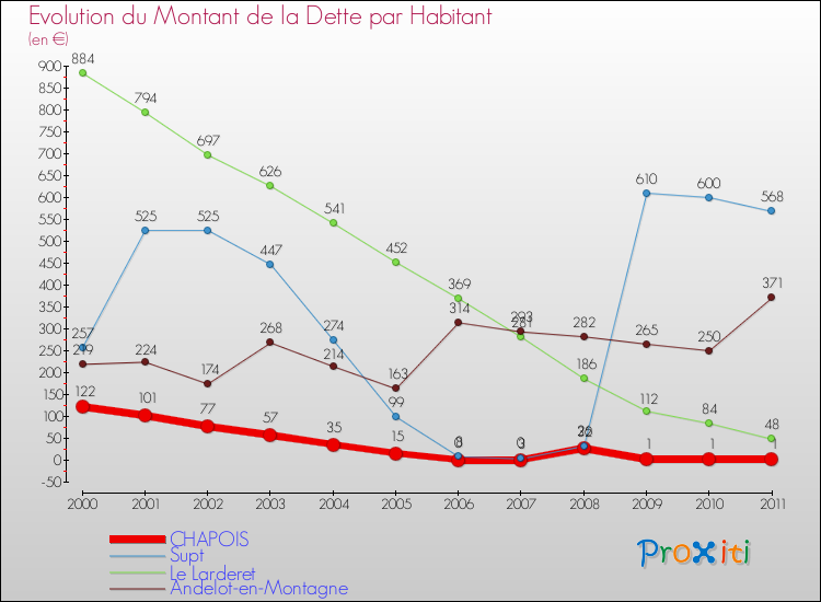 Evolution de la dette par habitant pour la commune de CHAPOIS et les communes proches Comparaison de la dette par habitant pour CHAPOIS et les communes voisines
