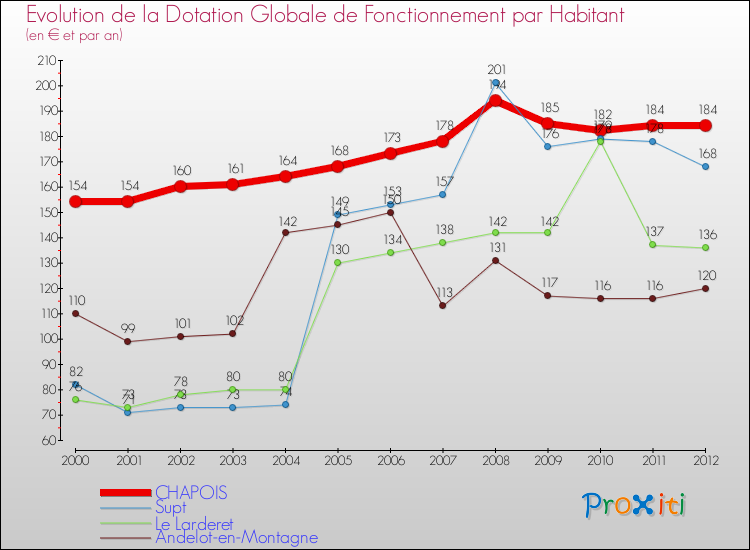 Evolution et montant de la dotation globale de fonctionnement par Habitant pour CHAPOIS et les communes proches Comparaison des dotations globales de fonctionnement par habitant pour CHAPOIS et les communes voisines