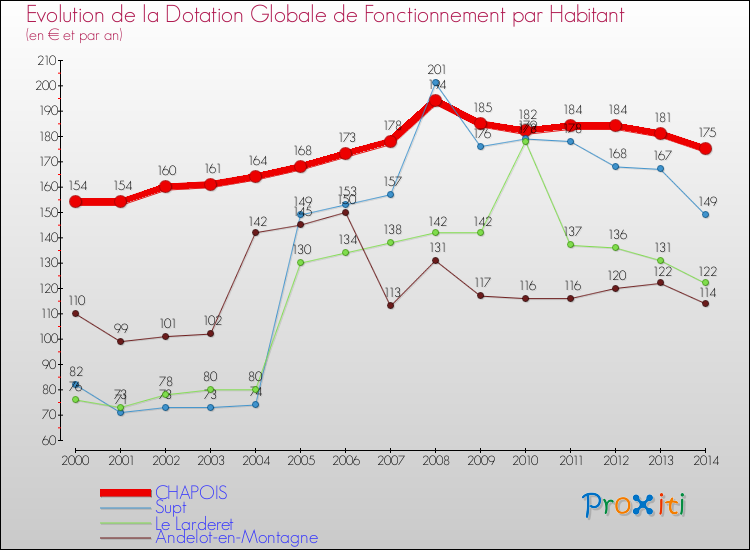 Evolution et montant de la dotation globale de fonctionnement par Habitant pour CHAPOIS et les communes proches de 2000 à 2014. Comparaison des dotations globales de fonctionnement par habitant pour CHAPOIS et les communes voisines de 2000 à 2014.